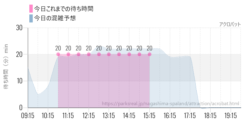アクロバットの今日これまでの待ち時間と混雑予想