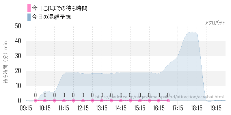 アクロバットの今日これまでの待ち時間と混雑予想