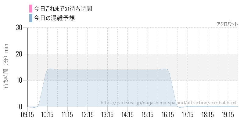 アクロバットの今日これまでの待ち時間と混雑予想