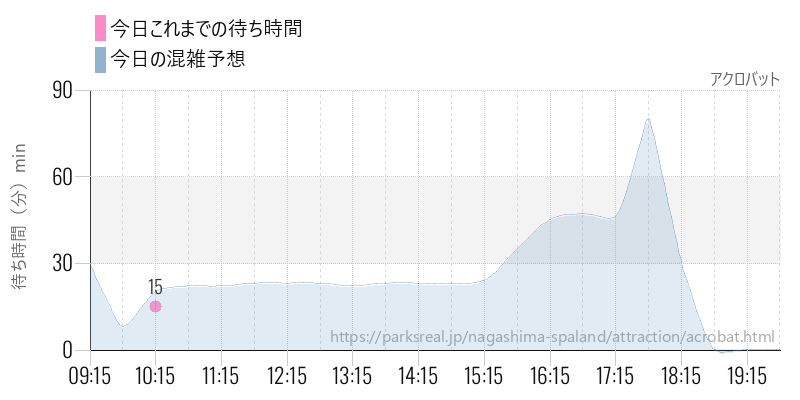 アクロバットの今日これまでの待ち時間と混雑予想