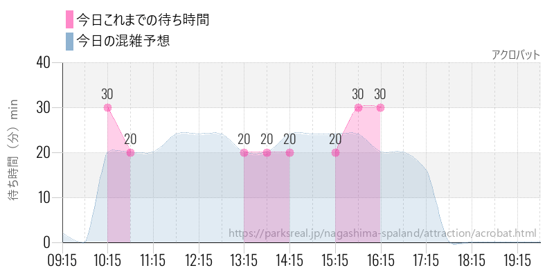 アクロバットの今日これまでの待ち時間と混雑予想