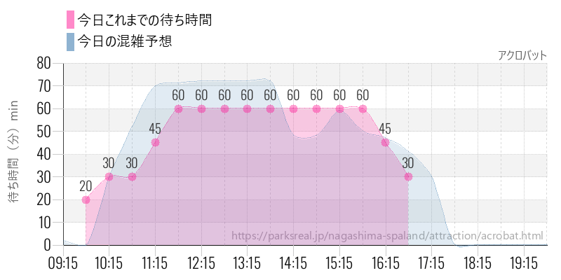 アクロバットの今日これまでの待ち時間と混雑予想