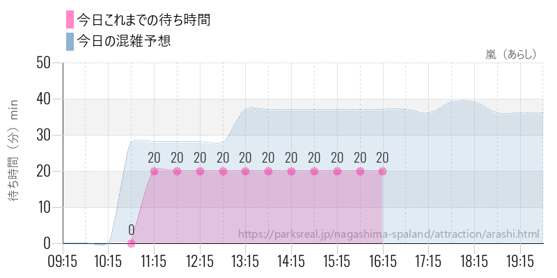 嵐(あらし)の今日これまでの待ち時間と混雑予想