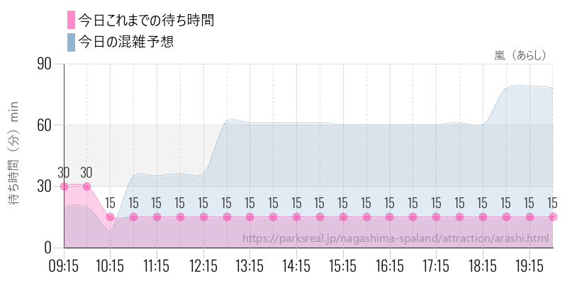 嵐（あらし）の今日これまでの待ち時間と混雑予想