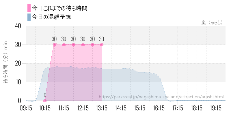 嵐（あらし）の今日これまでの待ち時間と混雑予想