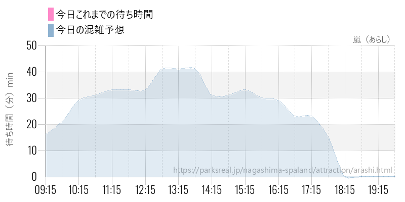 嵐（あらし）の今日これまでの待ち時間と混雑予想