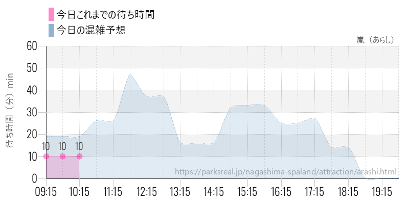 嵐（あらし）の今日これまでの待ち時間と混雑予想