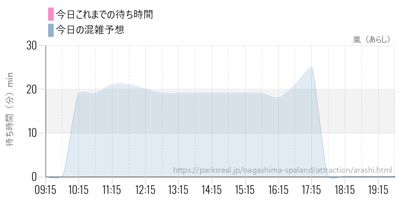 嵐（あらし）の今日これまでの待ち時間と混雑予想