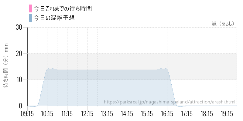 嵐（あらし）の今日これまでの待ち時間と混雑予想
