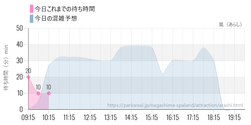 嵐（あらし）の今日これまでの待ち時間と混雑予想