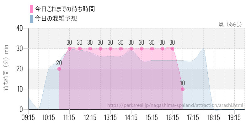 嵐（あらし）の今日これまでの待ち時間と混雑予想