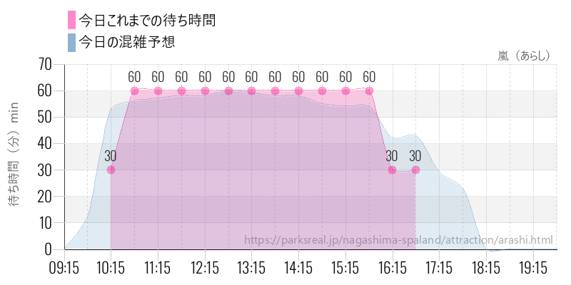 嵐（あらし）の今日これまでの待ち時間と混雑予想