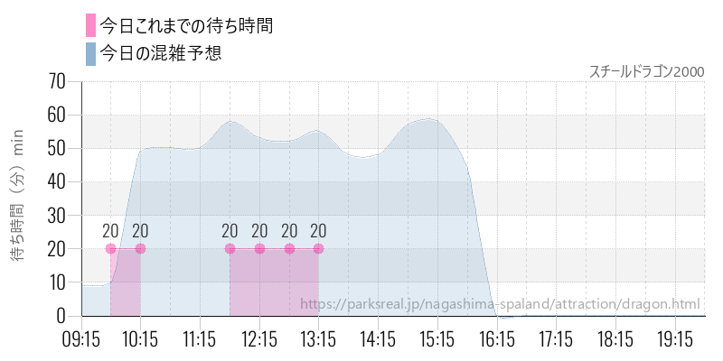 スチールドラゴン2000の今日これまでの待ち時間と混雑予想