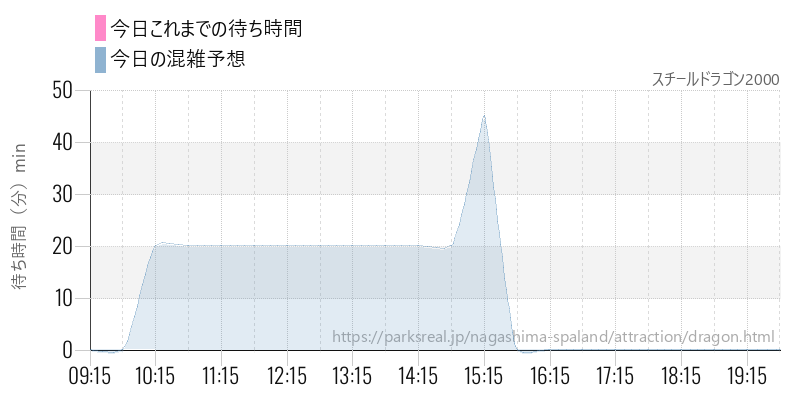 スチールドラゴン2000の今日これまでの待ち時間と混雑予想