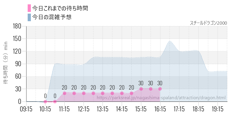 スチールドラゴン2000の今日これまでの待ち時間と混雑予想