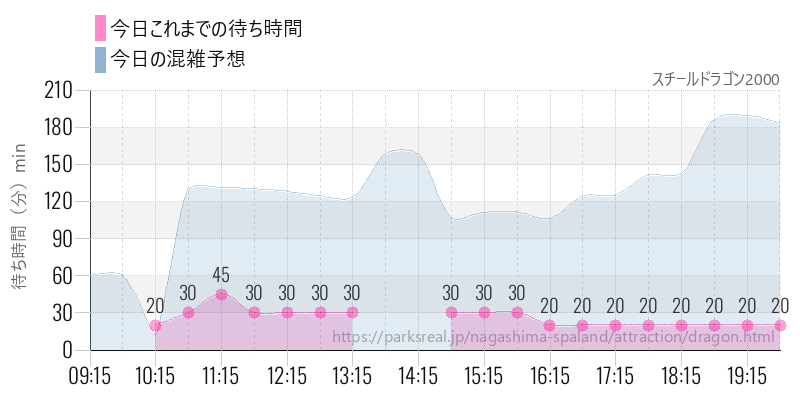 スチールドラゴン2000の今日これまでの待ち時間と混雑予想