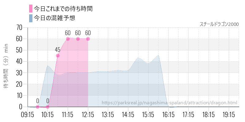 スチールドラゴン2000の今日これまでの待ち時間と混雑予想