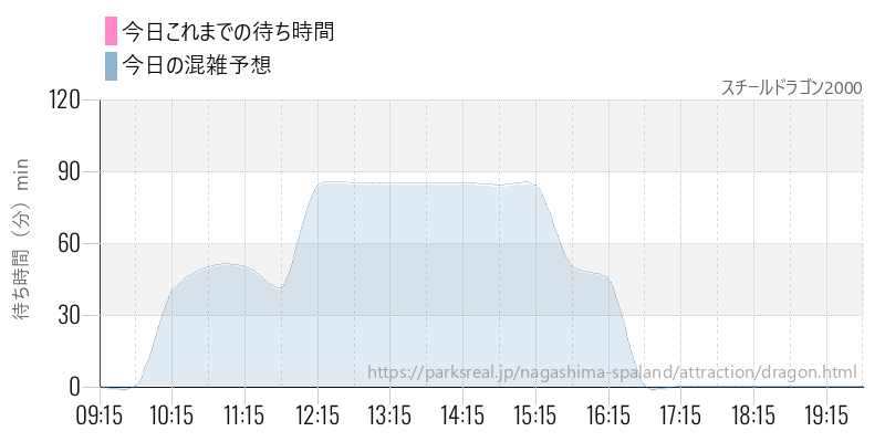 スチールドラゴン2000の今日これまでの待ち時間と混雑予想