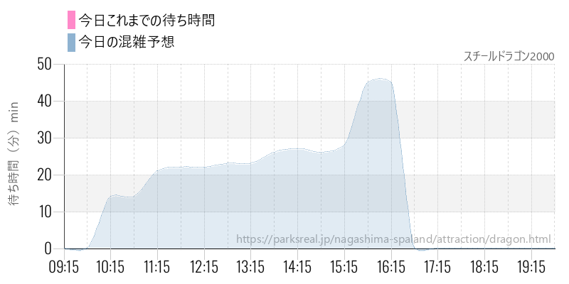 スチールドラゴン2000の今日これまでの待ち時間と混雑予想