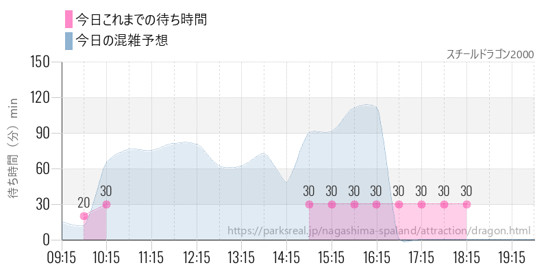 スチールドラゴン2000の今日これまでの待ち時間と混雑予想