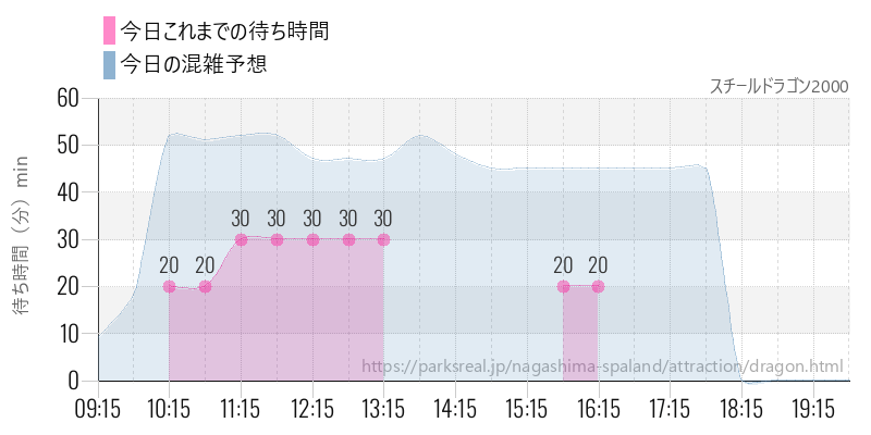 スチールドラゴン2000の今日これまでの待ち時間と混雑予想