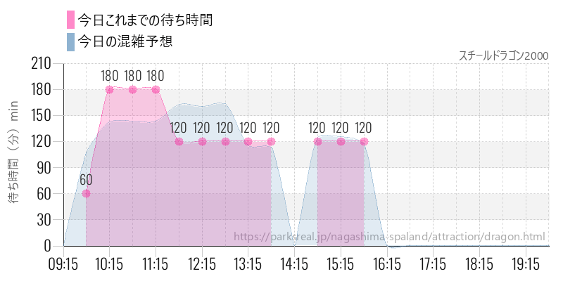 スチールドラゴン2000の今日これまでの待ち時間と混雑予想