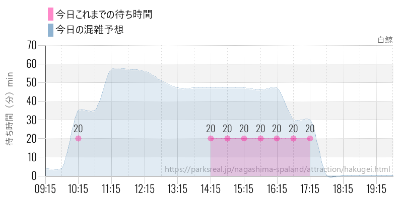白鯨の今日これまでの待ち時間と混雑予想