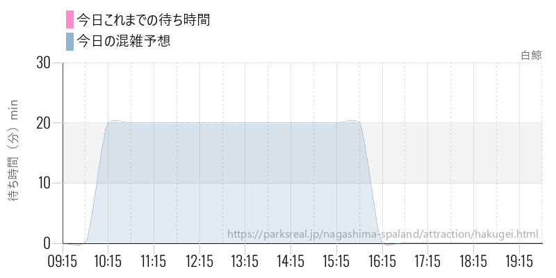 白鯨の今日これまでの待ち時間と混雑予想