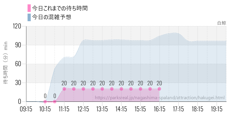 白鯨の今日これまでの待ち時間と混雑予想