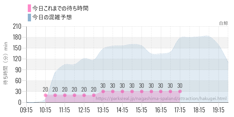 白鯨の今日これまでの待ち時間と混雑予想