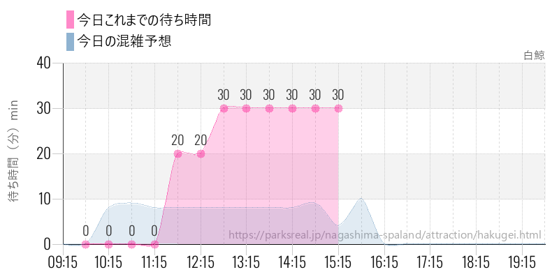 白鯨の今日これまでの待ち時間と混雑予想