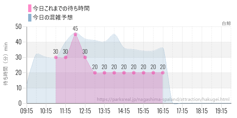 白鯨の今日これまでの待ち時間と混雑予想