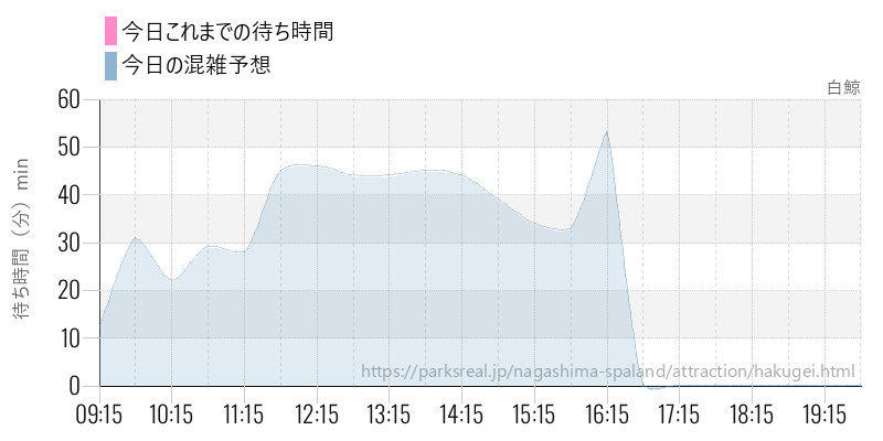白鯨の今日これまでの待ち時間と混雑予想