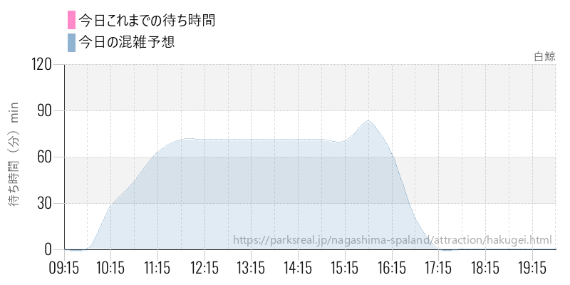 白鯨の今日これまでの待ち時間と混雑予想