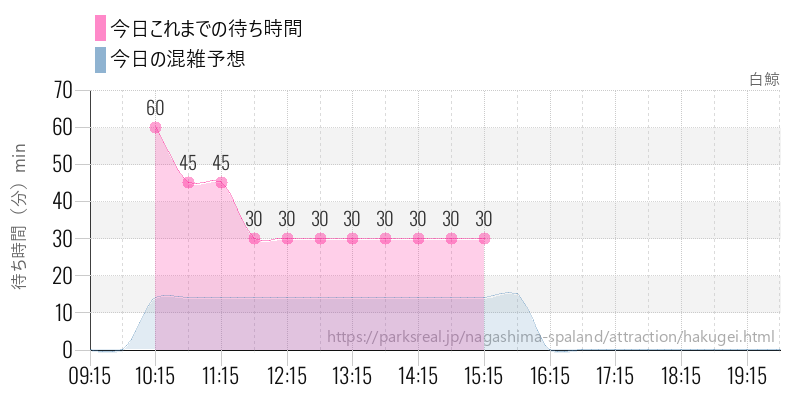 白鯨の今日これまでの待ち時間と混雑予想