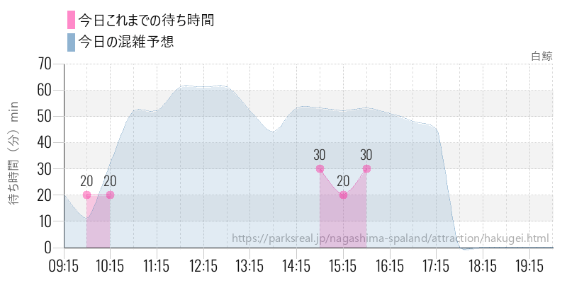 白鯨の今日これまでの待ち時間と混雑予想