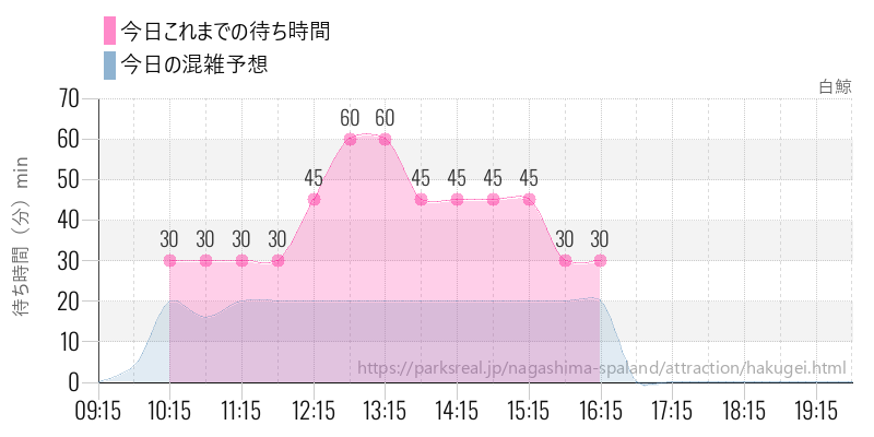 白鯨の今日これまでの待ち時間と混雑予想