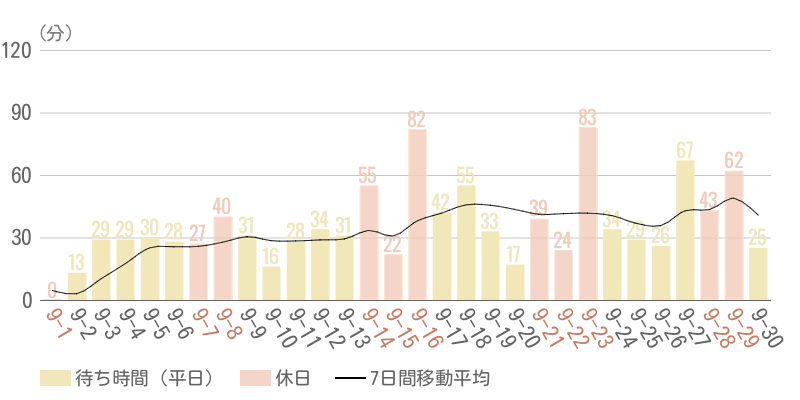2024年9月平均待ち時間グラフ