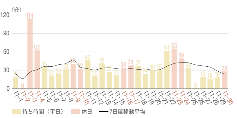 2024年11月平均待ち時間グラフ