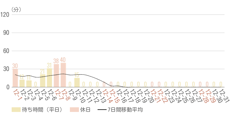 2024年12月平均待ち時間グラフ