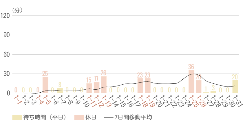 2025年1月平均待ち時間グラフ