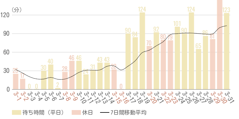 2025年3月平均待ち時間グラフ