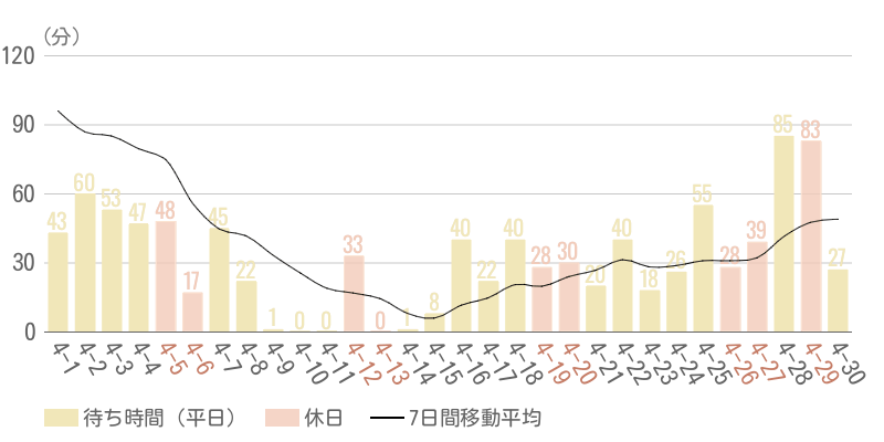 2025年4月平均待ち時間グラフ