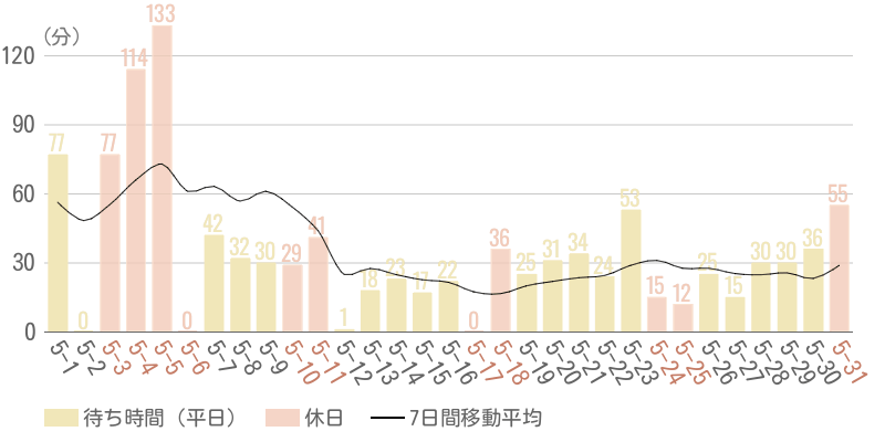 2025年5月平均待ち時間グラフ