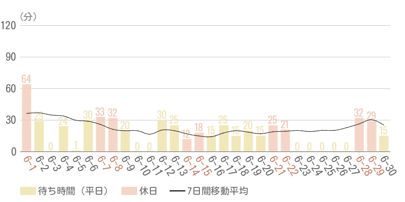 2025年6月平均待ち時間グラフ