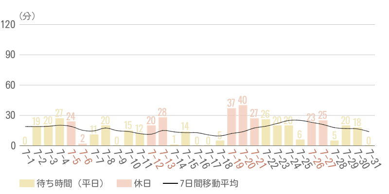 2025年7月平均待ち時間グラフ