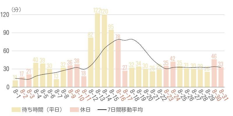2025年8月平均待ち時間グラフ