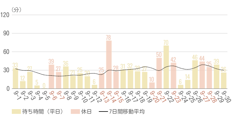 2025年9月平均待ち時間グラフ