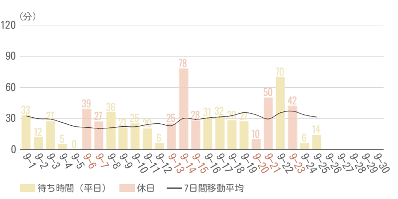 2025年9月平均待ち時間グラフ