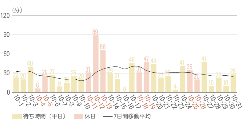 2025年10月平均待ち時間グラフ